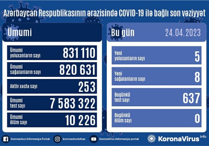 В Азербайджане за сутки 5 человек заразились коронавирусом