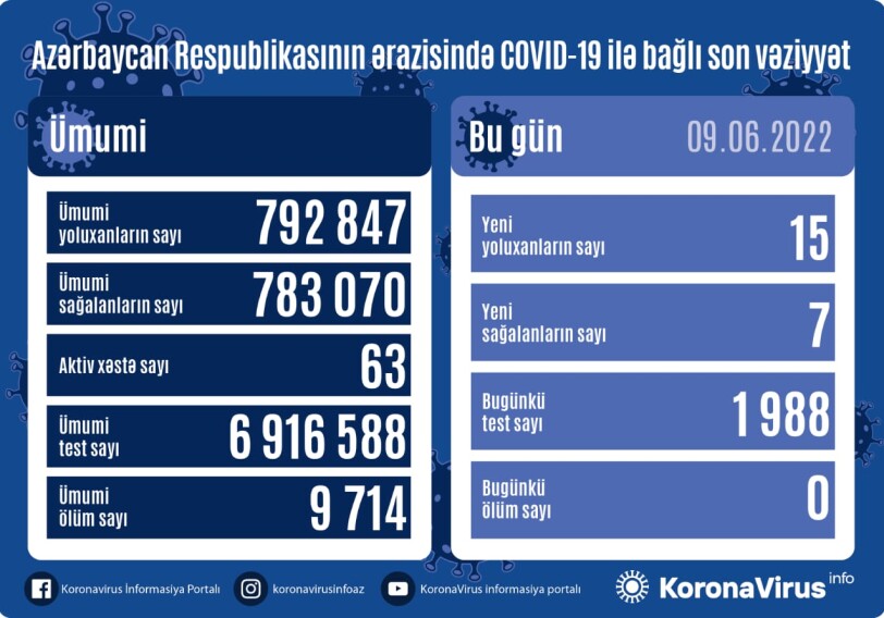 За сутки заразились 15 человек – Статистика по COVID в Азербайджане