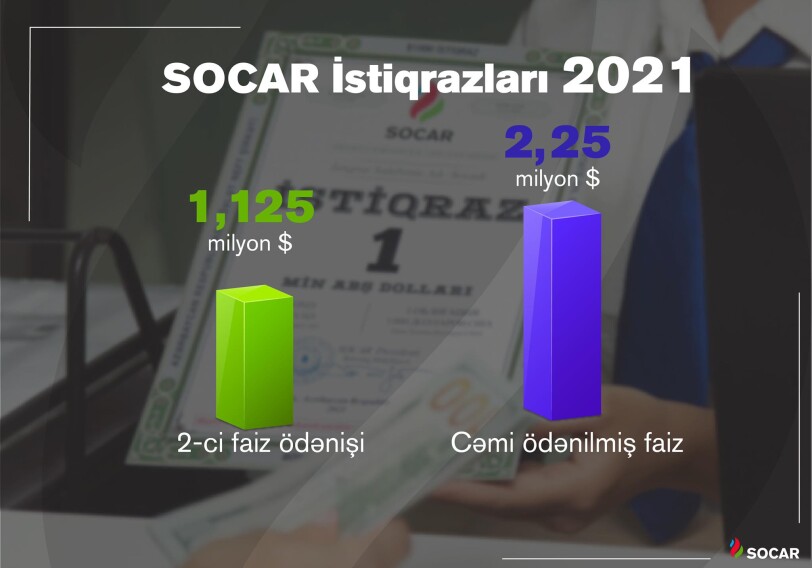 Названа дата очередной купонной выплаты по облигациям SOCAR