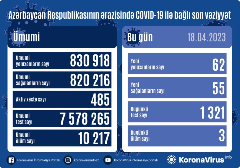 COVID-19 в Азербайджане: заразились 62 человека, трое умерли