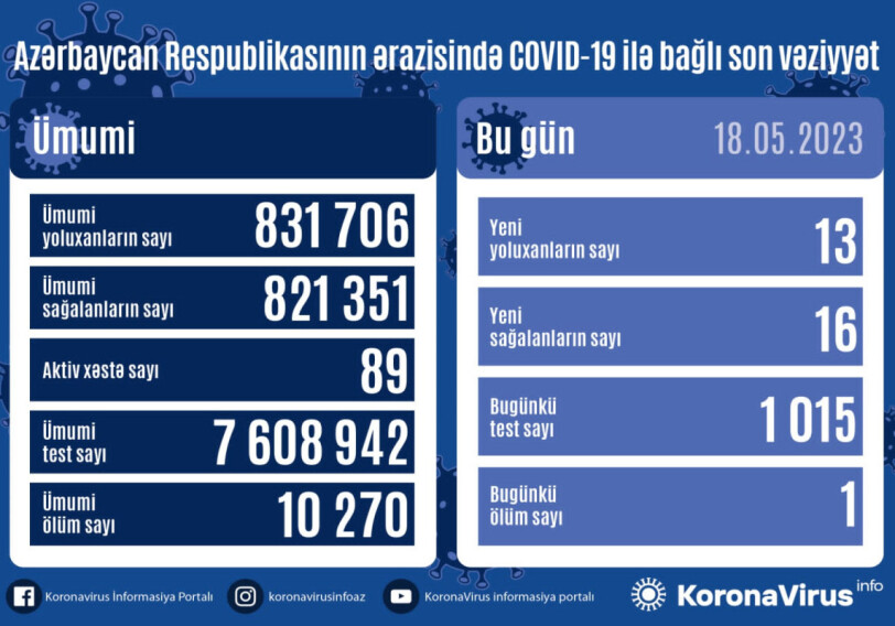 За сутки выявлено 13 случаев – Статистика по COVID в Азербайджане