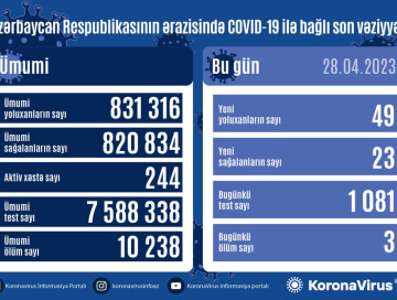 COVID-19 в Азербайджане: заразились 49 человек, трое умерли